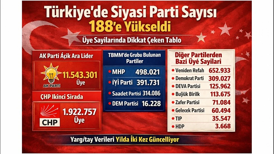 AK Parti Açık Ara Lider: Türkiye’de Parti Sayısı 188’e Ulaştı