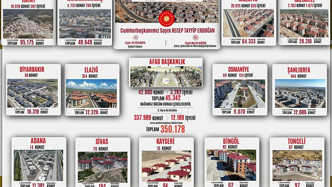 Deprem Bölgesinde 350 Bin Konut Teslim Ediliyor: En Fazla Teslimat Malatya’da Olacak
