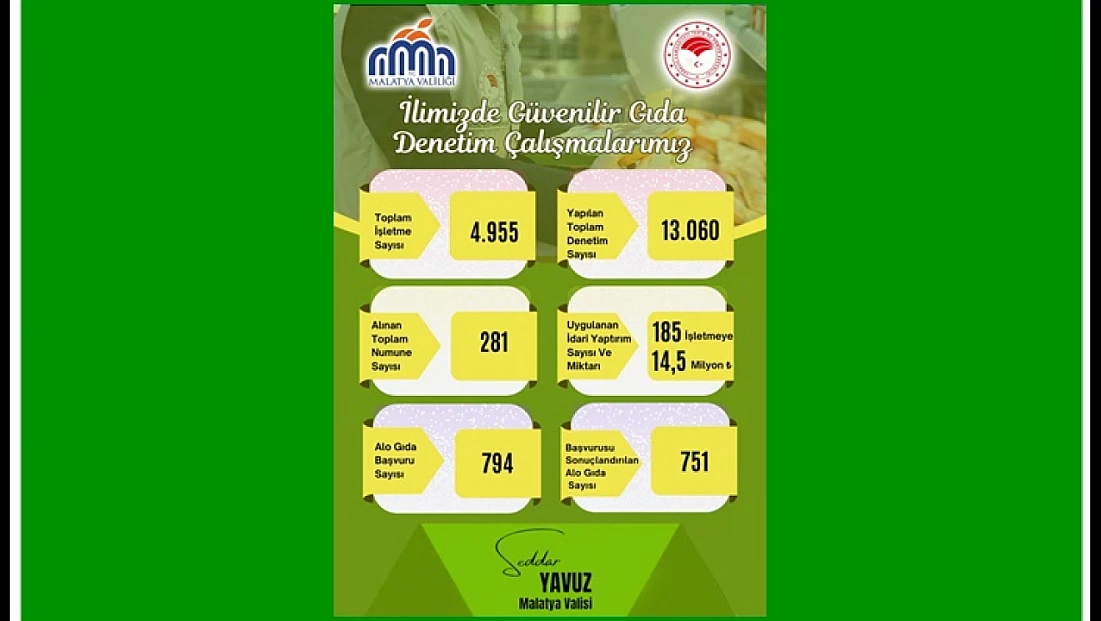 Gıda Denetimlerinde Rekor Rakamlar: 185 İşletmeye Ceza