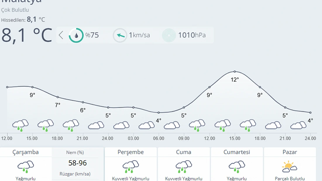 Malatya İçin Kuvvetli Yağış Uyarısı