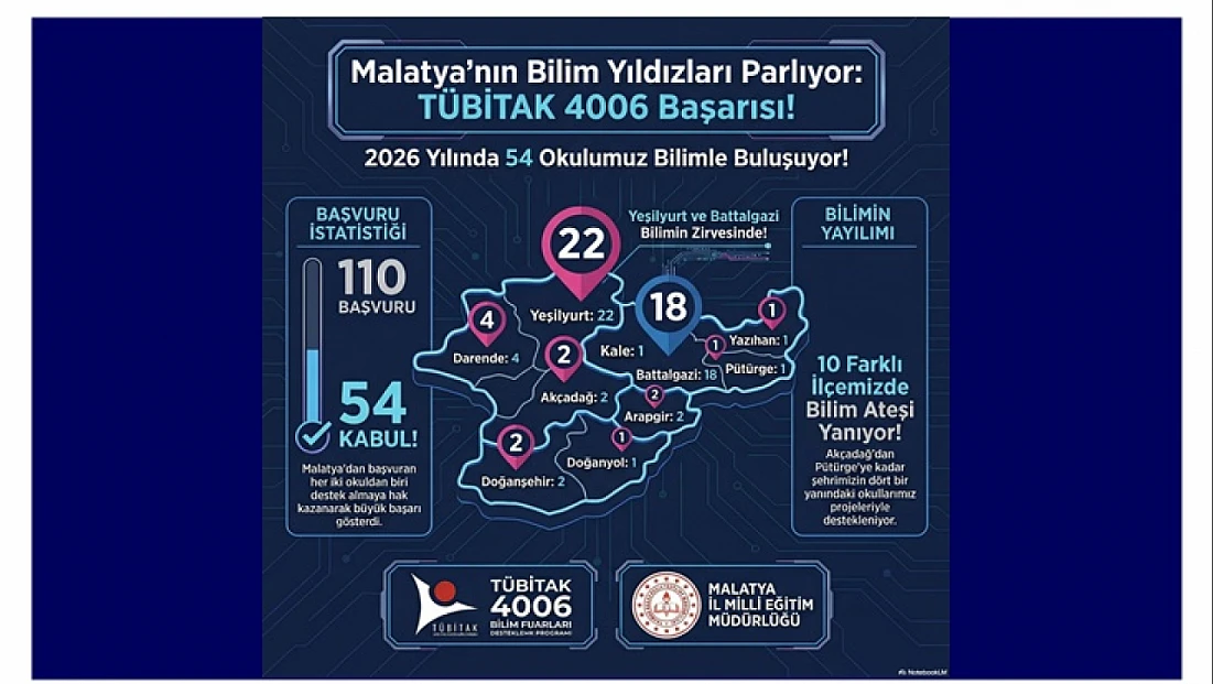 TÜBİTAK’tan Malatya’ya Bilim Onayı