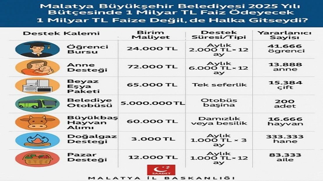 Saadet Partisi'nden Videolu Faiz Tepkisi: 'Malatya'nın Geleceği Faize Teslim Edilemez'