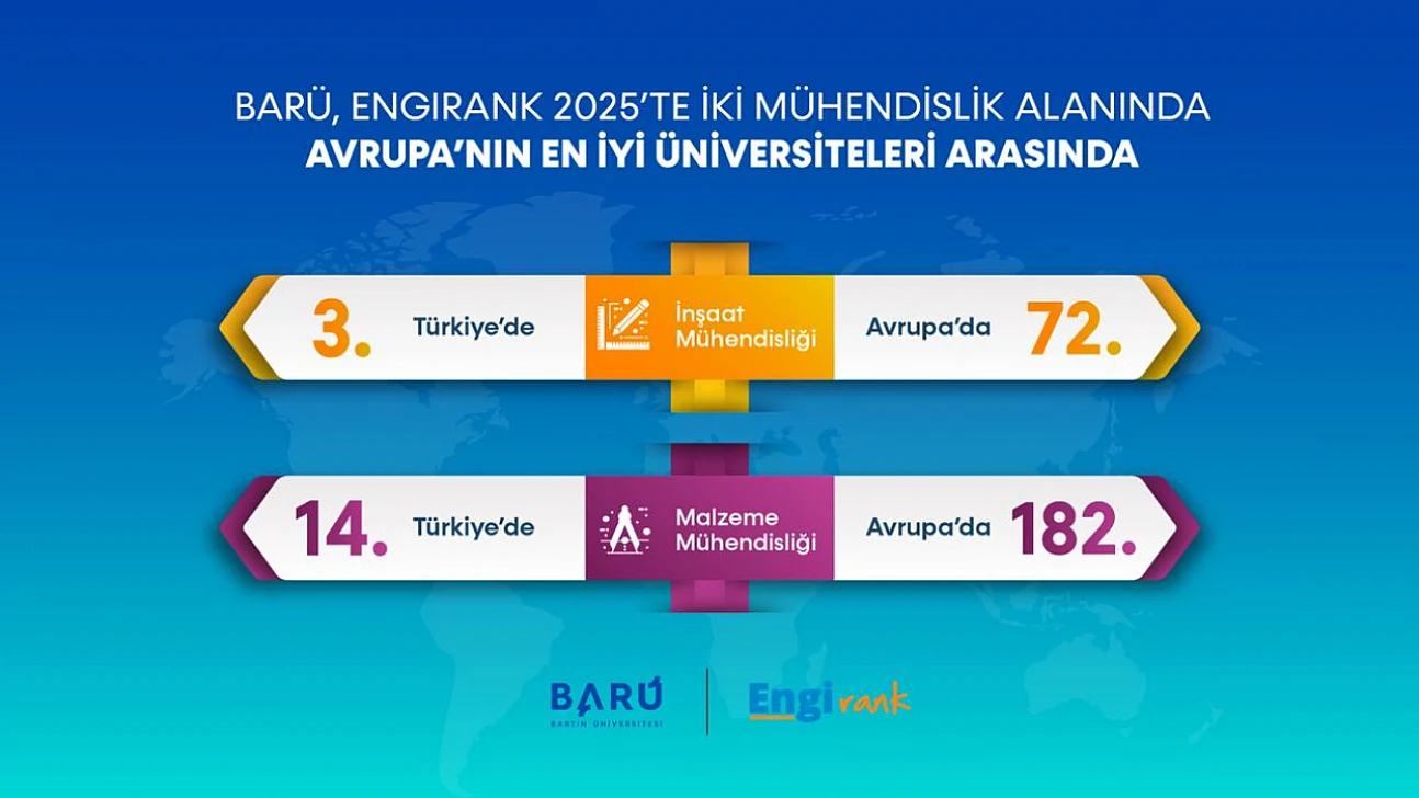 BARÜ İnşaat Mühendisliğinde Türkiye 3'üncüsü Oldu