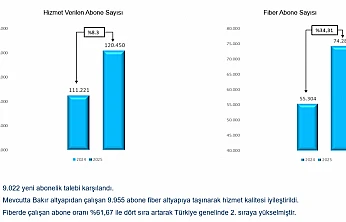 21 Bin Haneye Fiber: Malatya Dijital Dönüşümde Öne Çıkıyor