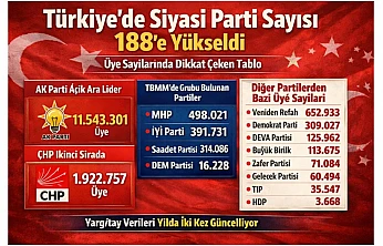 AK Parti Açık Ara Lider: Türkiye'de Parti Sayısı 188'e Ulaştı