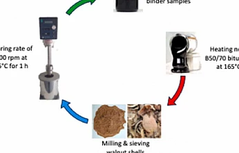 Ceviz Kabuğu Asfaltı: Malatya Turgut Özal Üniversitesi'nden Çevreci Yol Teknolojisi