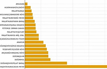Malatya'da 24 Saatlik Yağış Rakamları Açıklandı