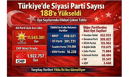 AK Parti Açık Ara Lider: Türkiye'de Parti Sayısı 188'e Ulaştı