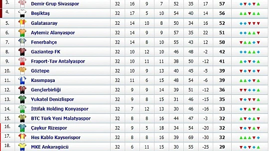 TFF Süper Lig'de 33. Hafta Programında Değişikliğe Gitti