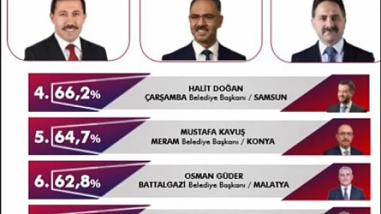 Başkan Güder, 82 Belediye Başkanı Arasından 6'ncı Oldu