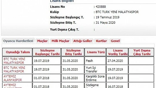 Yeni Malatyaspor'da 2 Futbolcunun Sözleşmesi Fesih Edildi