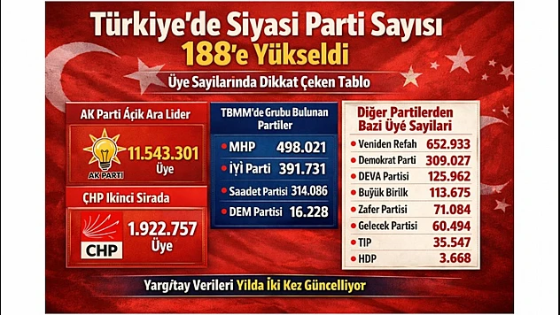 AK Parti Açık Ara Lider: Türkiye'de Parti Sayısı 188'e Ulaştı