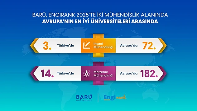 BARÜ İnşaat Mühendisliğinde Türkiye 3'üncüsü Oldu