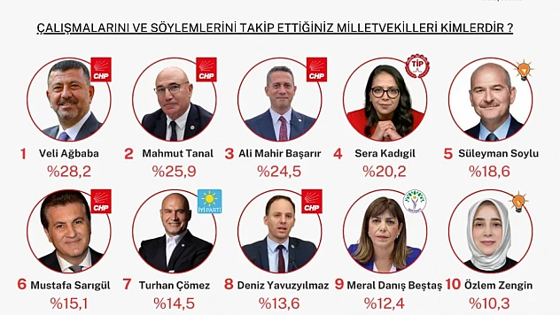 Çalışmaları En Çok Takip Edilen Milletvekili: Veli Ağbaba