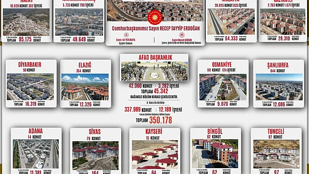 Deprem Bölgesinde 350 Bin Konut Teslim Ediliyor: En Fazla Teslimat Malatya'da Olacak
