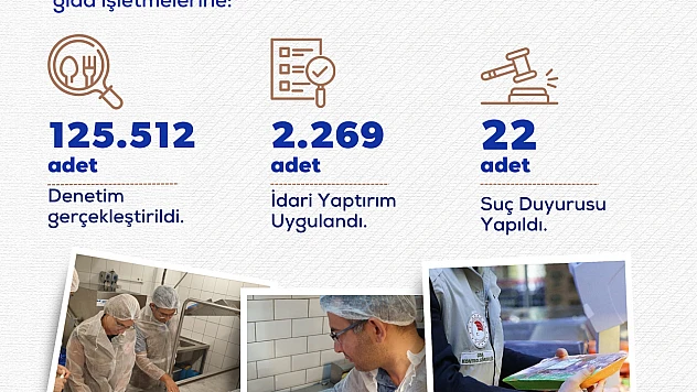 Eylülde 125 Bin Gıda Denetimi Yapıldı: 2 Bin 269 İşletmeye Ceza
