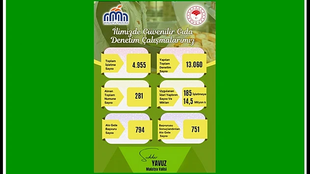 Gıda Denetimlerinde Rekor Rakamlar: 185 İşletmeye Ceza