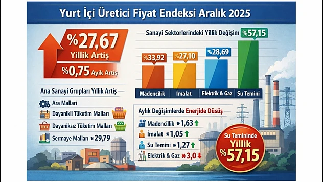 İmalat Sanayinde Yıllık Artış %27,10