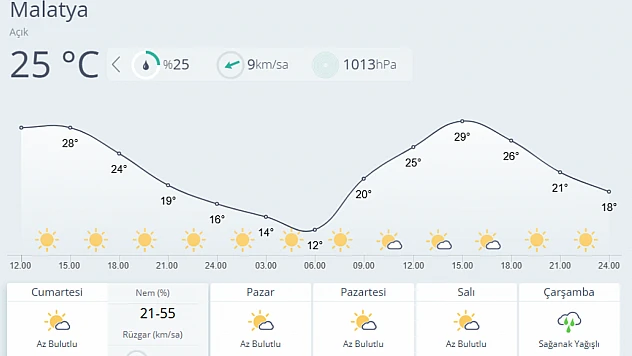 Malatya'da Hafta Sonu Sıcak, Çarşamba Yağışlı