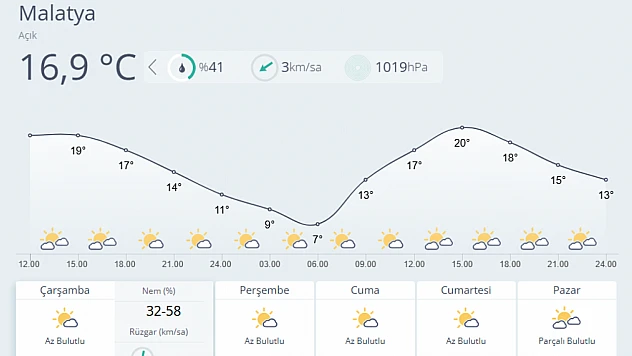 Malatya'da Hava Sıcaklıkları Artıyor: Hafta Sonu 23 Dereceye Ulaşacak