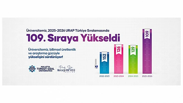 Malatya Turgut Özal Üniversitesi, URAP Performansıyla Dikkat Çekiyor
