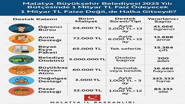 Saadet Partisi'nden Videolu Faiz Tepkisi: 'Malatya'nın Geleceği Faize Teslim Edilemez'