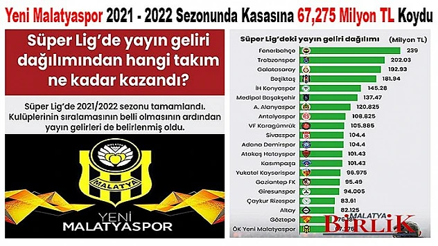 Yeni Malatyaspor Kasasına 67,275 Milyon TL Koydu