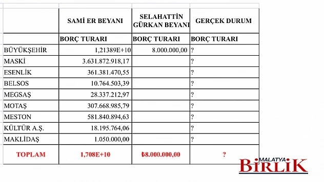 Yıldız, Sayıştay ve İçişleri Bakanlığına Çağrı 'Malatya Büyükşehir Belediyesi Hesapları İncelensin'