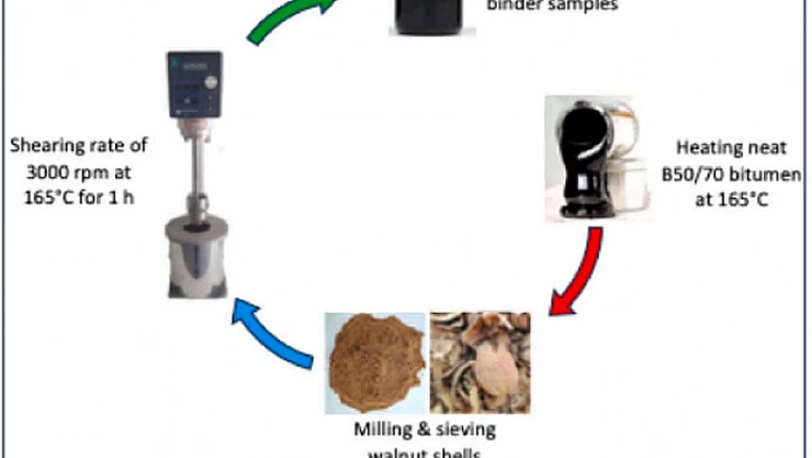 Ceviz Kabuğu Asfaltı: Malatya Turgut Özal Üniversitesi'nden Çevreci Yol Teknolojisi