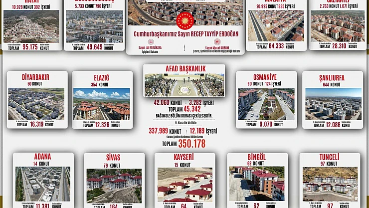 Deprem Bölgesinde 350 Bin Konut Teslim Ediliyor: En Fazla Teslimat Malatya'da Olacak