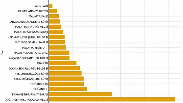 Malatya'da 24 Saatlik Yağış Rakamları Açıklandı