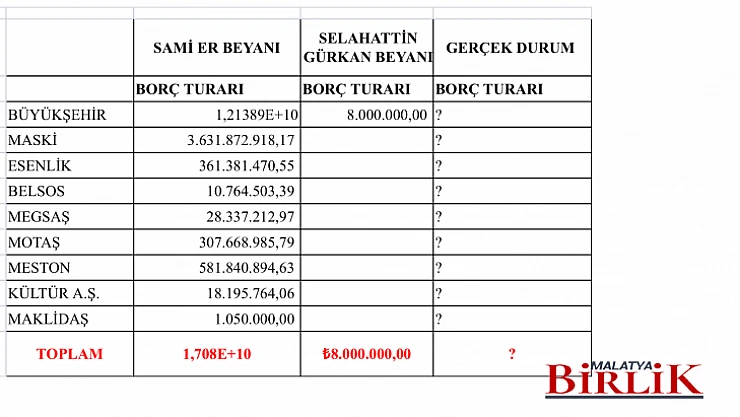 Yıldız, Sayıştay ve İçişleri Bakanlığına Çağrı 'Malatya Büyükşehir Belediyesi Hesapları İncelensin'