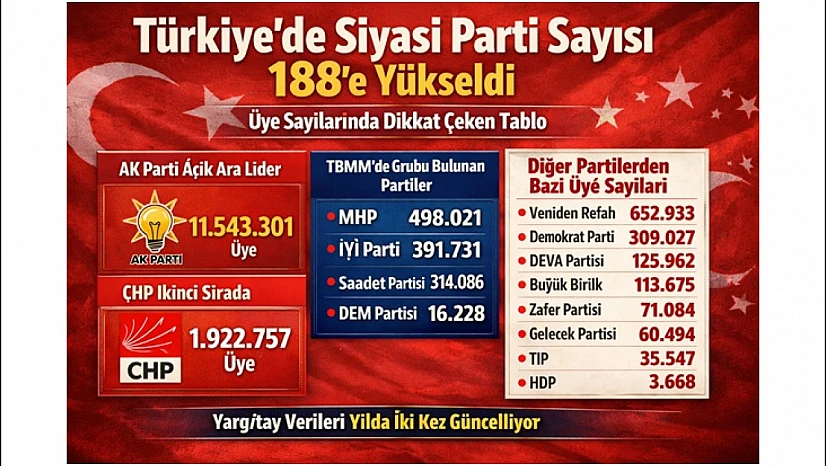 AK Parti Açık Ara Lider: Türkiye'de Parti Sayısı 188'e Ulaştı