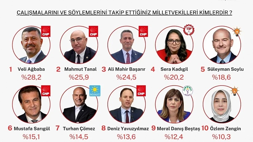 Çalışmaları En Çok Takip Edilen Milletvekili: Veli Ağbaba
