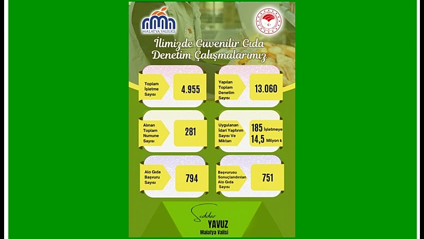 Gıda Denetimlerinde Rekor Rakamlar: 185 İşletmeye Ceza