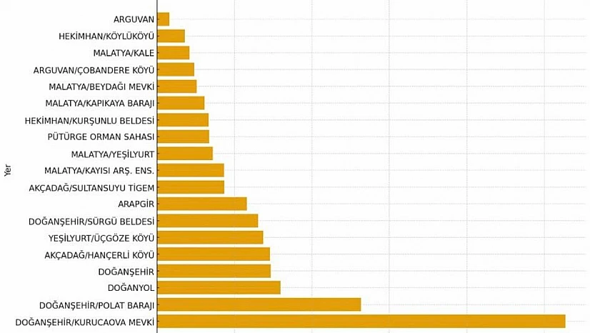 Malatya'da 24 Saatlik Yağış Rakamları Açıklandı