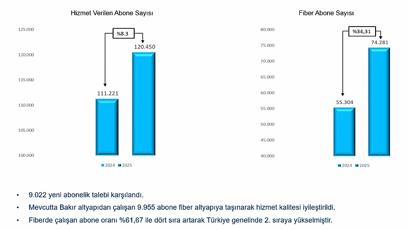 21 Bin Haneye Fiber: Malatya Dijital Dönüşümde Öne Çıkıyor