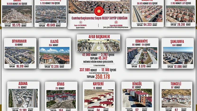 Deprem Bölgesinde 350 Bin Konut Teslim Ediliyor: En Fazla Teslimat Malatya'da Olacak