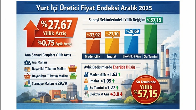 İmalat Sanayinde Yıllık Artış %27,10
