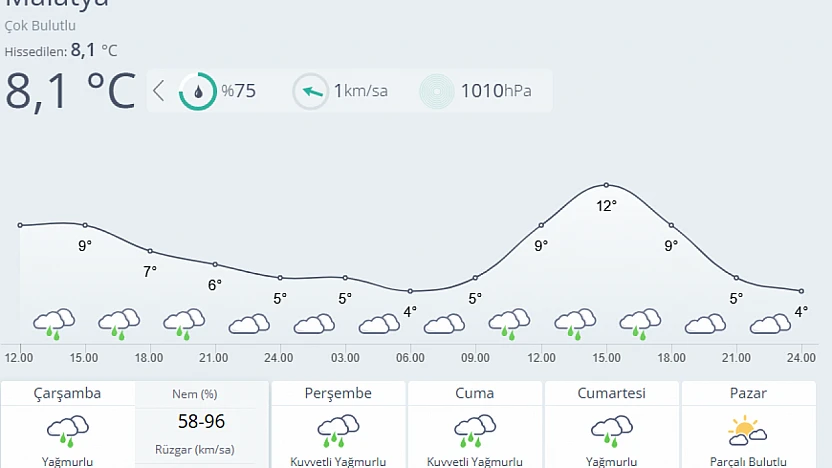 Malatya İçin Kuvvetli Yağış Uyarısı