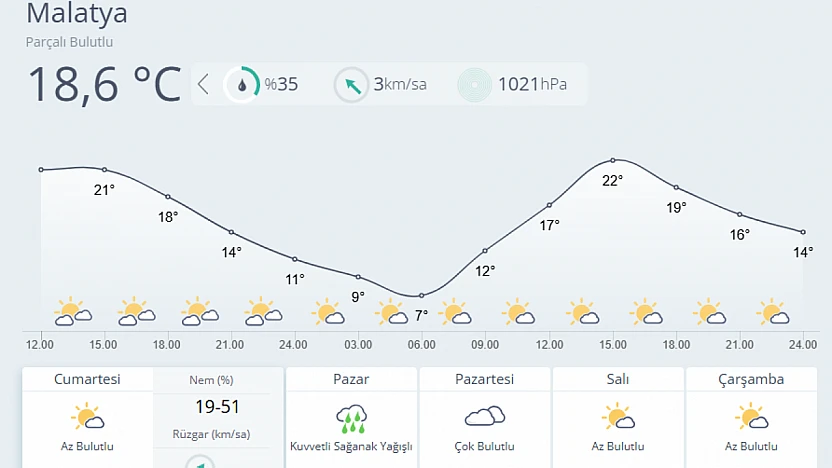 Meteoroloji Uyardı: Malatya'da Sıcaklıklar Düşüyor, Pazar Sağanak Yağışlı