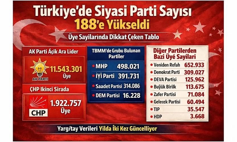 AK Parti Açık Ara Lider: Türkiye'de Parti Sayısı 188'e Ulaştı