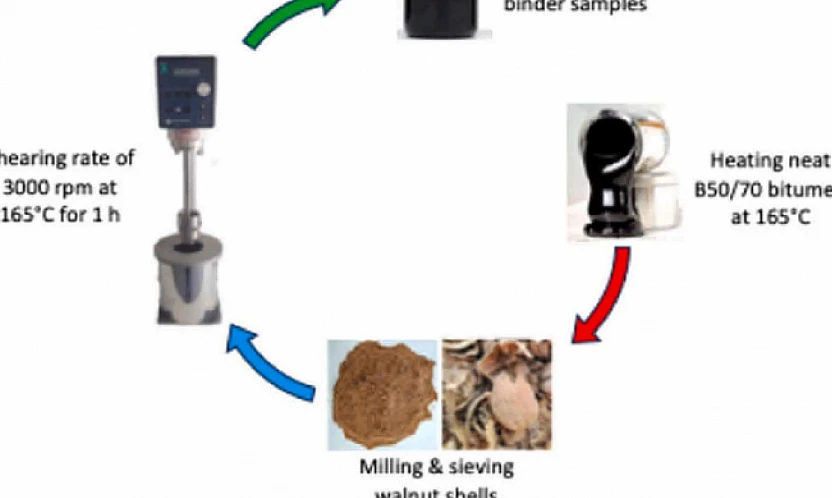 Ceviz Kabuğu Asfaltı: Malatya Turgut Özal Üniversitesi'nden Çevreci Yol Teknolojisi