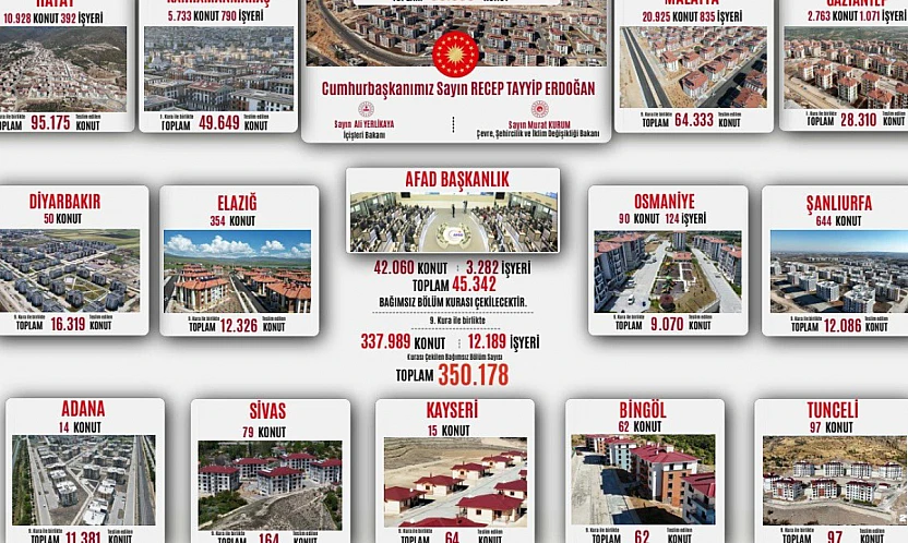 Deprem Bölgesinde 350 Bin Konut Teslim Ediliyor: En Fazla Teslimat Malatya'da Olacak