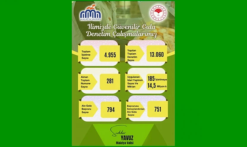 Gıda Denetimlerinde Rekor Rakamlar: 185 İşletmeye Ceza