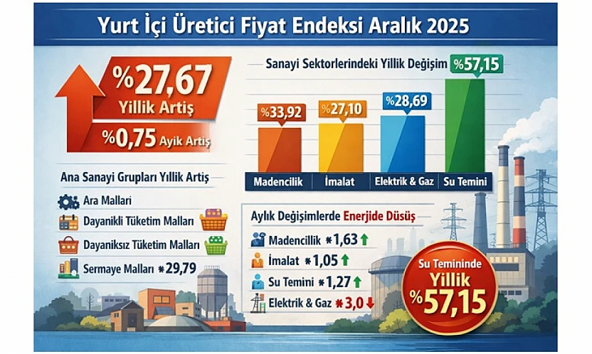 İmalat Sanayinde Yıllık Artış %27,10