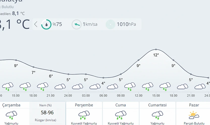 Malatya İçin Kuvvetli Yağış Uyarısı